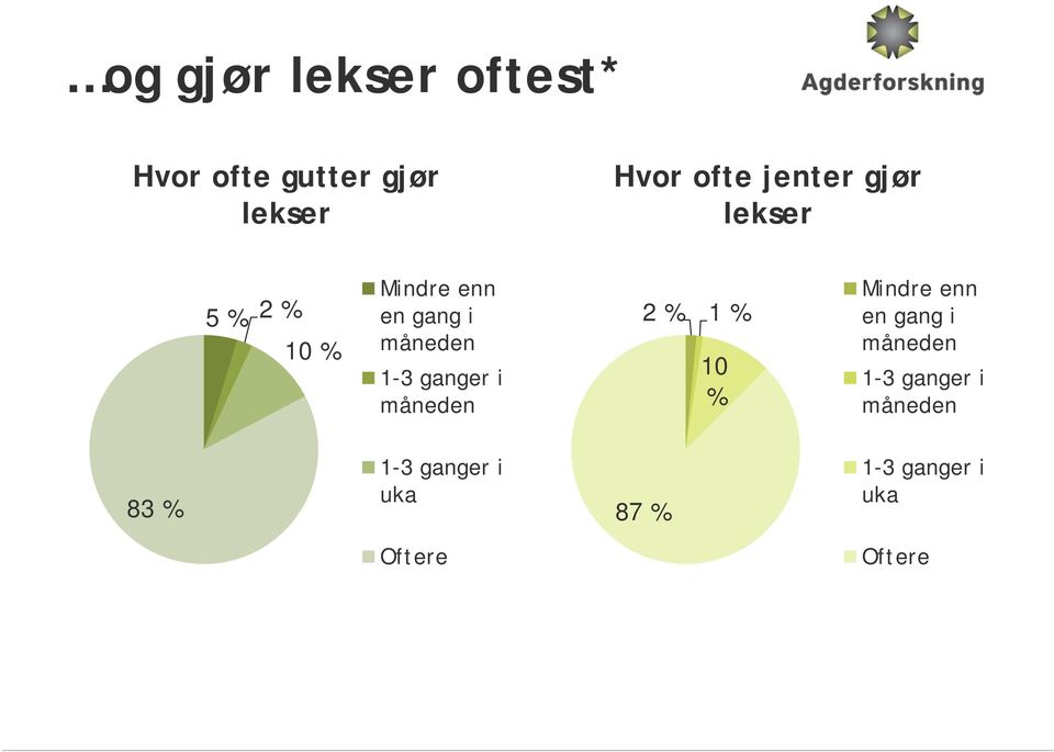 ganger i måneden 2 % 1 % 10 % Mindre enn en gang i måneden 1-3