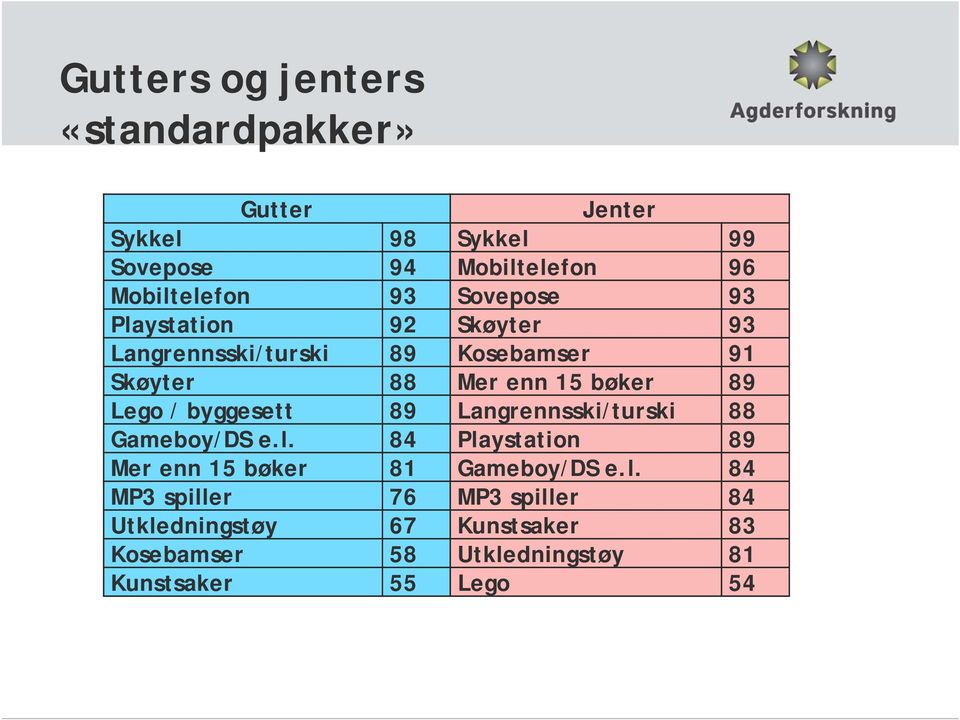 Lego / byggesett 89 Langrennsski/turski 88 Gameboy/DS e.l.