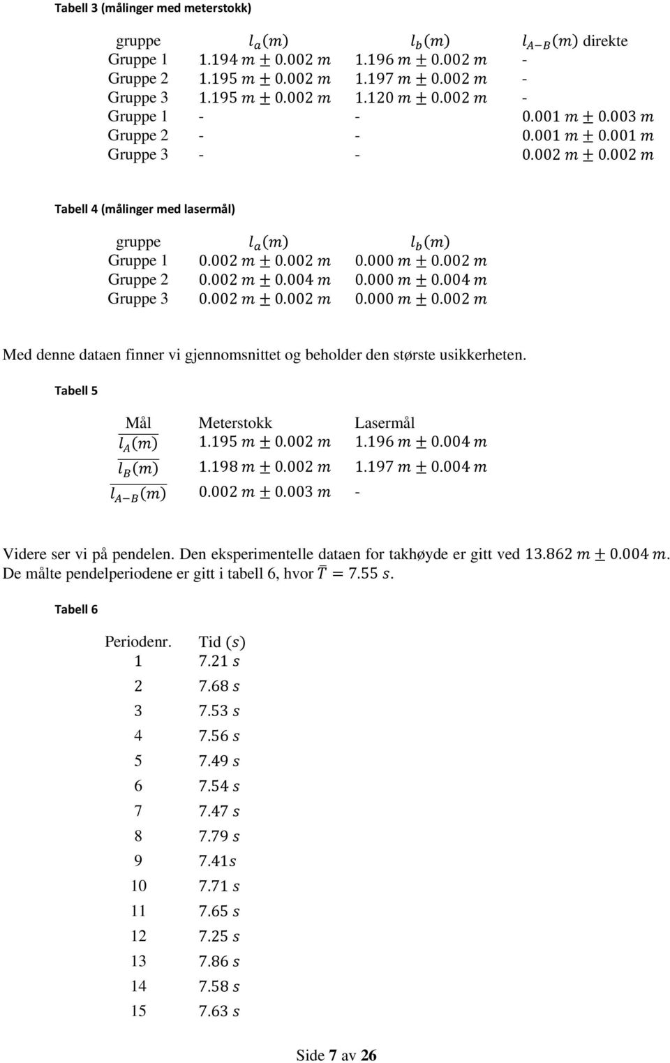 Tabell 5 Mål Meterstokk Lasermål 1.195 0.002 1.196 0.004 1.198 0.002 1.197 0.004 0.002 0.003 - Videre ser vi på pendelen. Den eksperimentelle dataen for takhøyde er gitt ved 13.862 0.004. De målte pendelperiodene er gitt i tabell 6, hvor 7.