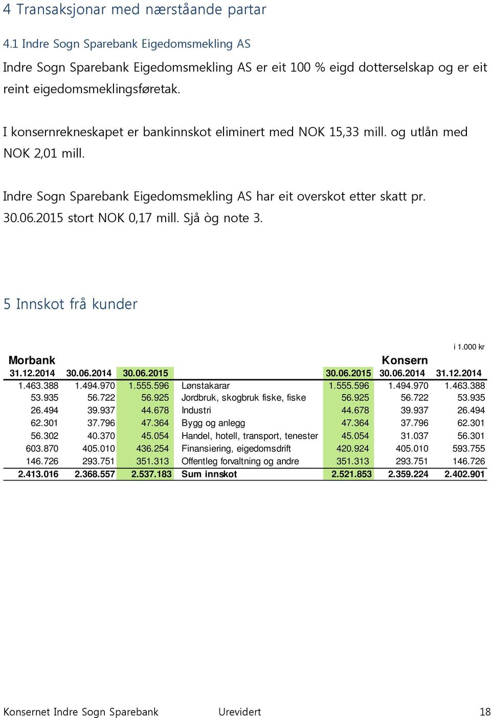 Sjå òg note 3. 5 Innskot frå kunder Morbank Konsern i 1.000 kr 31.12.2014 30.06.2014 30.06.2015 30.06.2015 30.06.2014 31.12.2014 1.463.388 1.494.970 1.555.596 Lønstakarar 1.555.596 1.494.970 1.463.388 53.