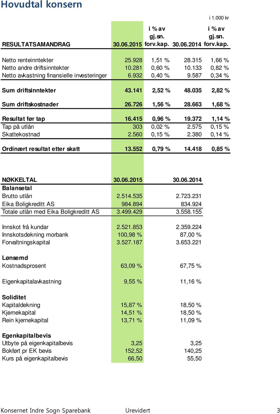 663 1,68 % Resultat før tap 16.415 0,96 % 19.372 1,14 % Tap på utlån 303 0,02 % 2.575 0,15 % Skattekostnad 2.560 0,15 % 2.380 0,14 % Ordinært resultat etter skatt 13.552 0,79 % 14.