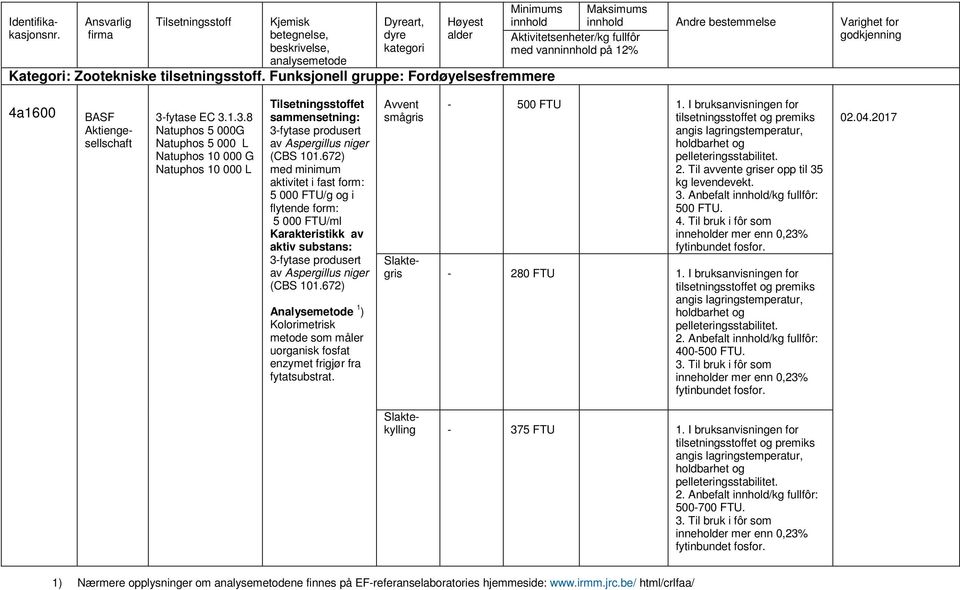 fytase EC 3.1.3.8 Natuphos 5 000G Natuphos 5 000 L Natuphos 10 000 G Natuphos 10 000 L 3-fytase produsert av Aspergillus niger (CBS 101.