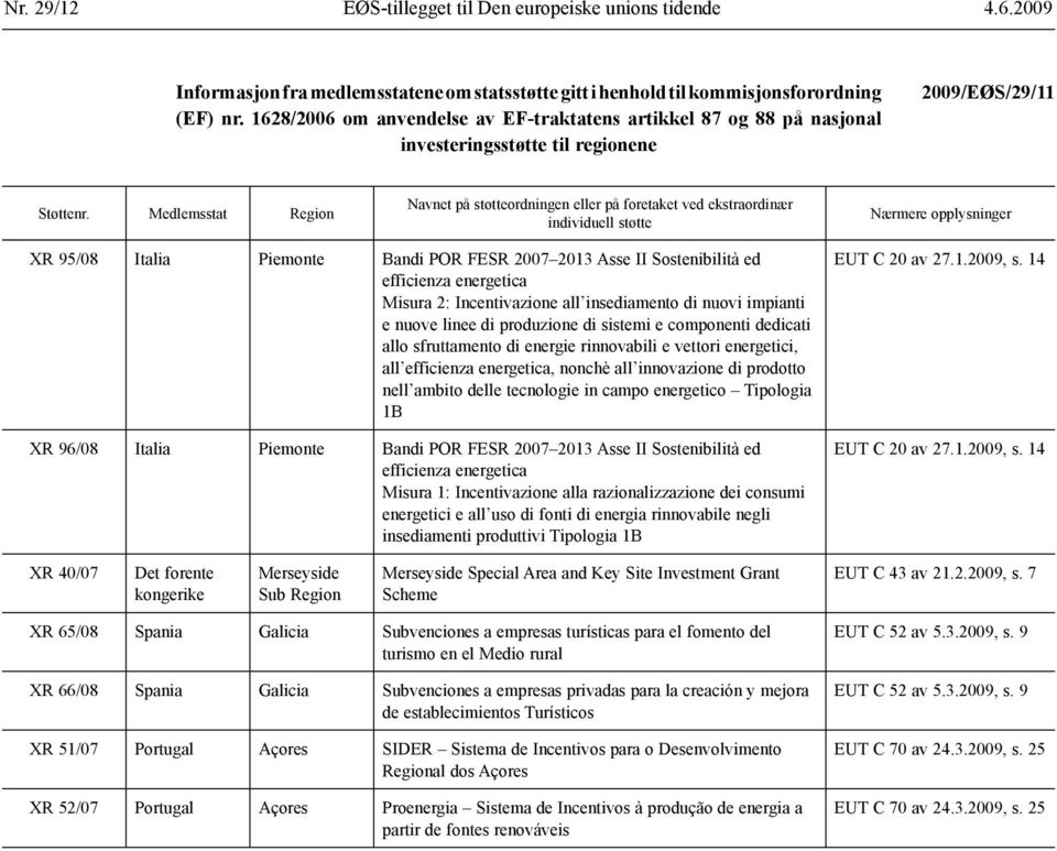 Medlemsstat Region Navnet på støtteordningen eller på foretaket ved ekstraordinær individuell støtte Nærmere opplysninger XR 95/08 Italia Piemonte Bandi POR FESR 2007 2013 Asse II Sostenibilità ed