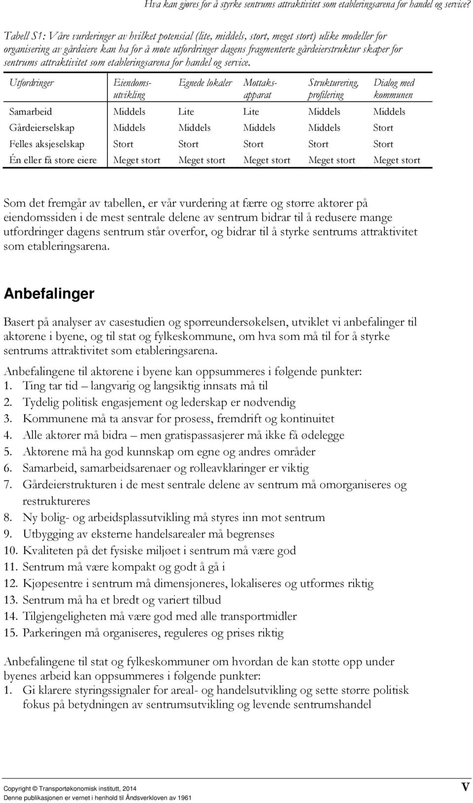 Utfordringer Egnede lokaler Eiendomsutvikling Mottaksapparat Strukturering, profilering Dialog med kommunen Samarbeid Middels Lite Lite Middels Middels Gårdeierselskap Middels Middels Middels Middels