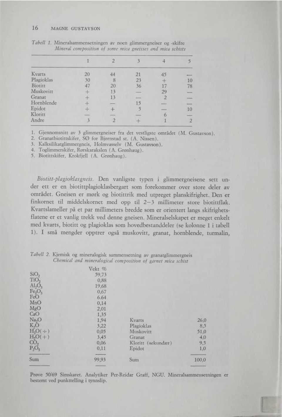 Muskovitt + 13 29 Granat 13 2 Hornblende 15 Epidot + 5 li) Kloritt 6 Andre 3 2 + 1 2 1. Gjennomsnitt av 3 glimmergneiser fra det vestligste området (M. Gustavson). 2. Granatbiotittskifer, SØ for Bjørnstad st.