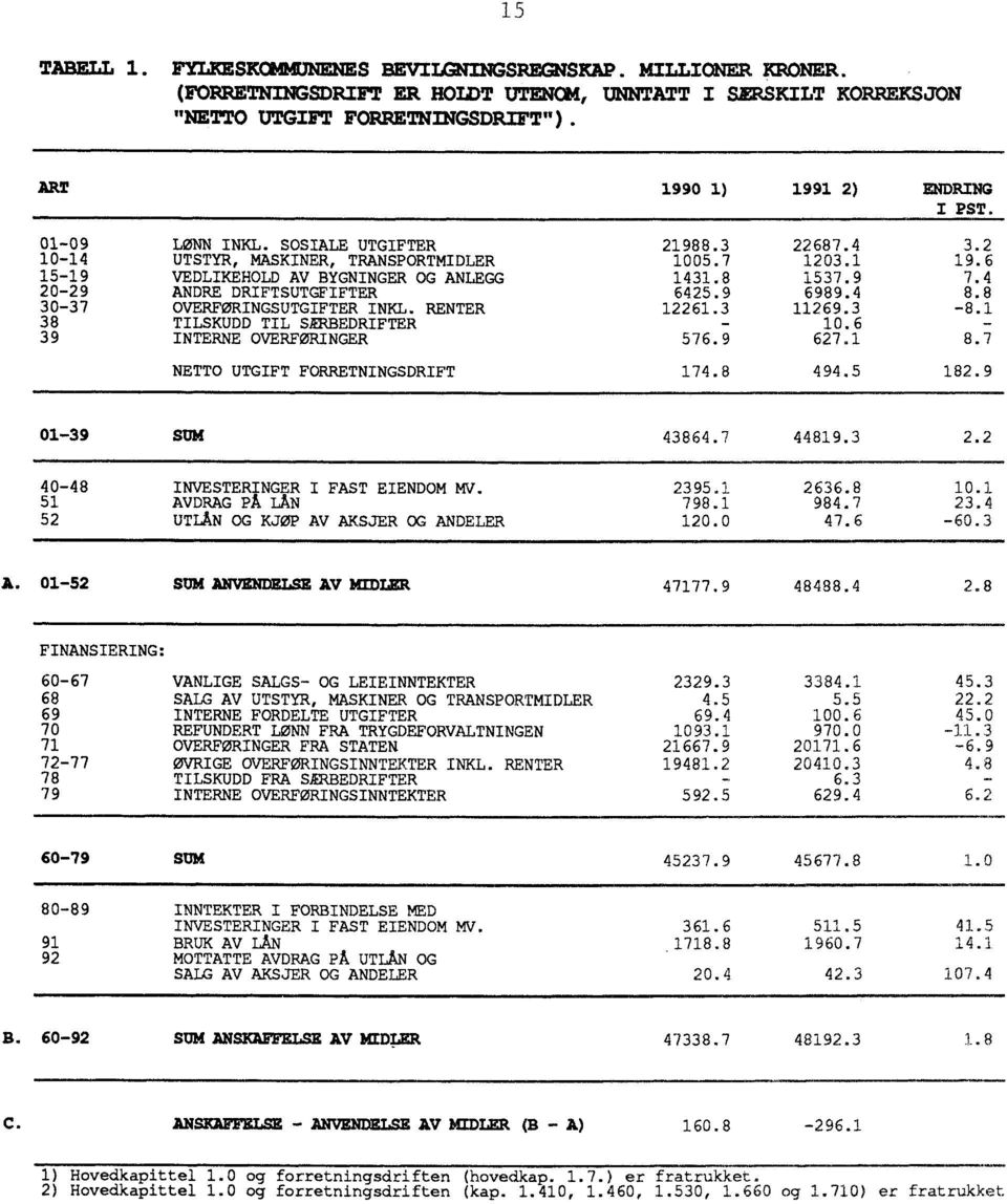 SOSIALE UTGIFTER UTSTYR, MASKINER, TRANSPORTMIDLER VEDLIKEHOLD AV BYGNINGER OG ANLEGG ANDRE DRIFTSUTGFIFTER OVERFØRINGSUTGIFTER INKL. RENTER TILSKUDD TIL SERBEDRIFTER INTERNE OVERFORINGER 21988.