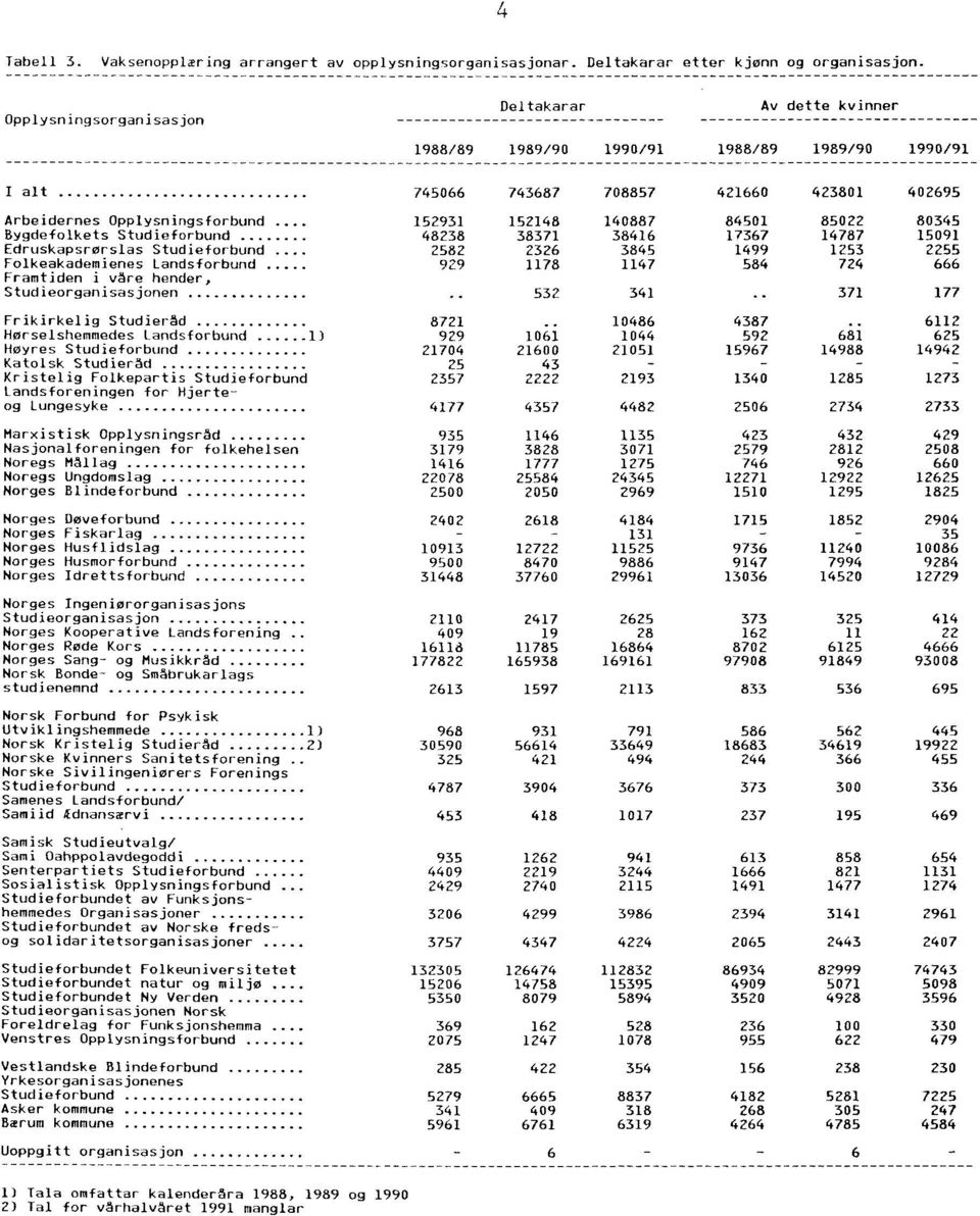 84501 85022 80345 Bygdefolkets Studieforbund 48238 38371 38416 17367 14787 15091 Edruskapsrørslas Studieforbund.