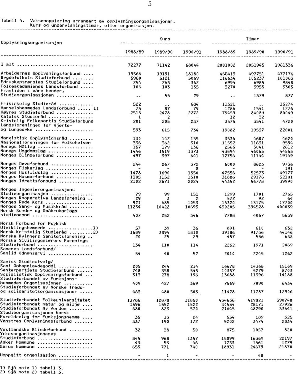 . 254 Folkeakademienes Landsforbund 106 Framtiden i våre hender, Studieorganisasjonen Frikirkelig Studieråd 522 Hørselshemmedes Landsforbund 1) 75 Høyres Studieforbund 2515 Katolsk Studieråd 1