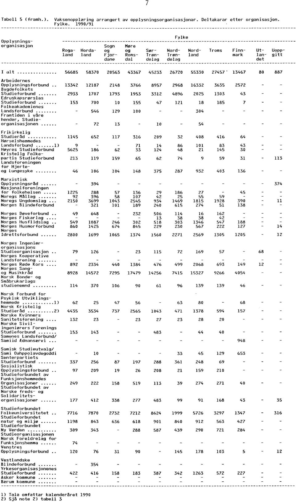 26720 55330 27457 13467 80 887 Arbeidernes Opplysningsforbund Bygdefolkets 13342 12187 2148 3766 8957 2968 16332 3635 2572 Studieforbund 2933 1707 1793 1953 3312 4896 2025 1303 43 o- Edruskapsrørslas