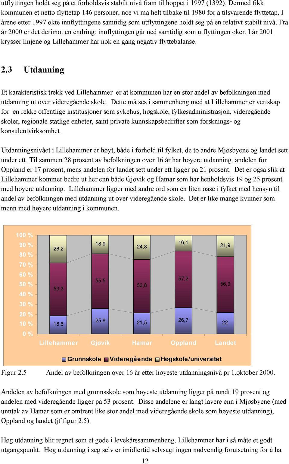 I år 2001 krysser linjene og Lillehammer har nok en gang negativ flyttebalanse. 2.3 Utdanning Et karakteristisk trekk ved Lillehammer er at kommunen har en stor andel av befolkningen med utdanning ut over videregående skole.