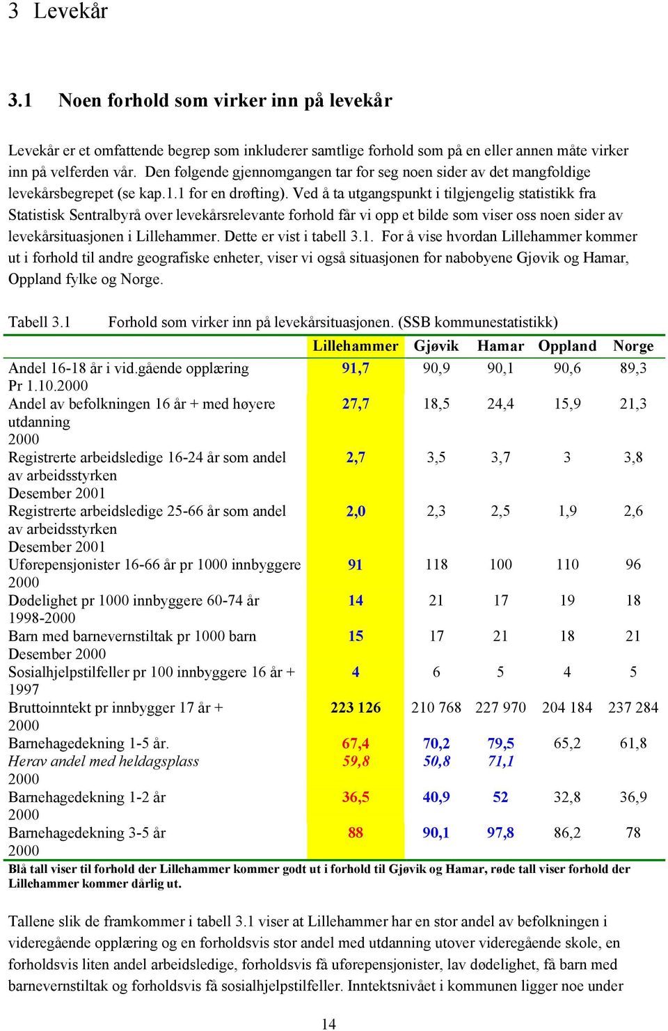 Ved å ta utgangspunkt i tilgjengelig statistikk fra Statistisk Sentralbyrå over levekårsrelevante forhold får vi opp et bilde som viser oss noen sider av levekårsituasjonen i Lillehammer.