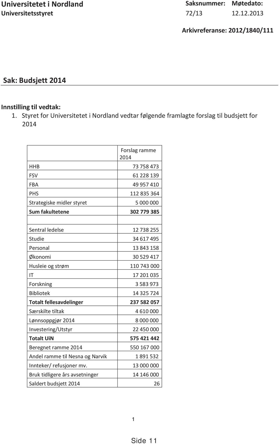 000 000 Sum fakultetene 302 779 385 Sentral ledelse 12 738 255 Studie 34 617 495 Personal 13 843 158 Økonomi 30 529 417 Husleie og strøm 110 743 000 IT 17 201 035 Forskning 3 583 973 Bibliotek 14 325