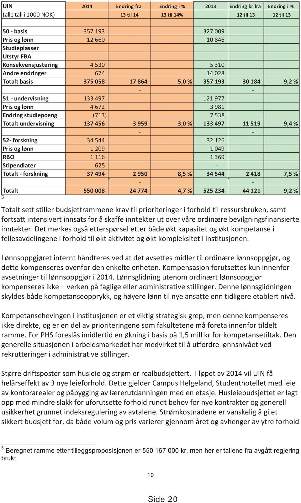 studiepoeng (713) 7 538 Totalt undervisning 137 456 3 959 3,0 % 133 497 11 519 9,4 % - - 52- forskning 34 544 32 126 Pris og lønn 1 209 1 049 RBO 1 116 1 369 Stipendiater 625 - Totalt - forskning 37