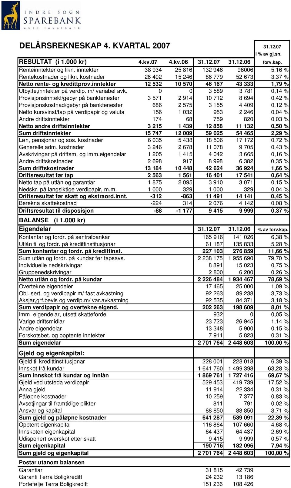 inntekter 12 532 10 570 46 167 43 333 1,79 % Utbytte,inntekter på verdip. m/ variabel avk.