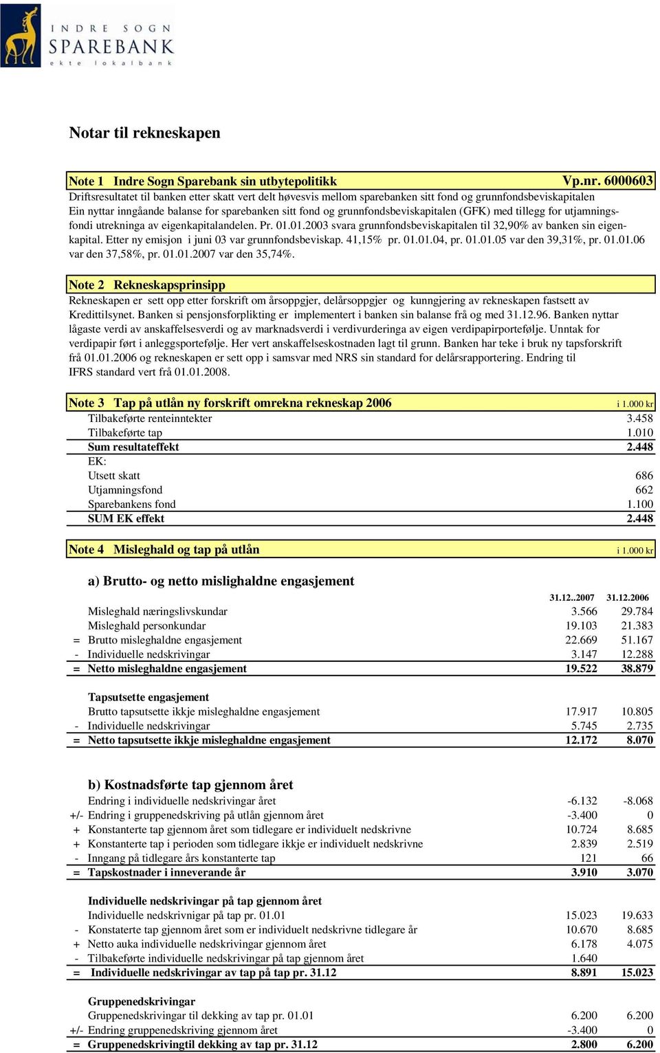 grunnfondsbeviskapitalen (GFK) med tillegg for utjamningsfondi utrekninga av eigenkapitalandelen. Pr. 01.01.2003 svara grunnfondsbeviskapitalen til 32,90% av banken sin eigenkapital.