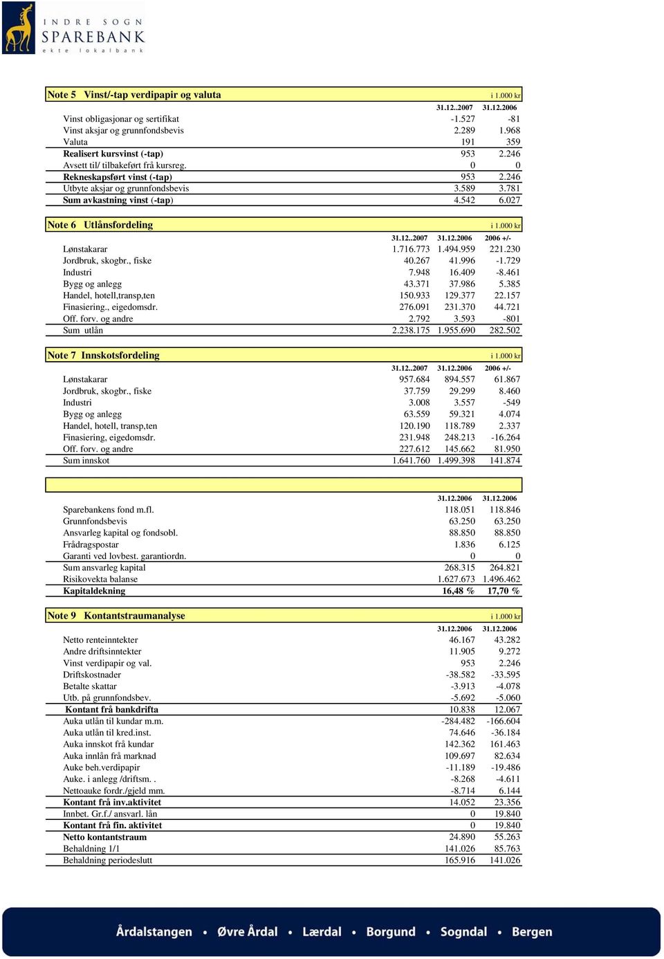 781 Sum avkastning vinst (-tap) 4.542 6.027 Note 6 Utlånsfordeling i 1.000 kr 31.12..2007 31.12.2006 2006 +/- Lønstakarar 1.716.773 1.494.959 221.230 Jordbruk, skogbr., fiske 40.267 41.996-1.