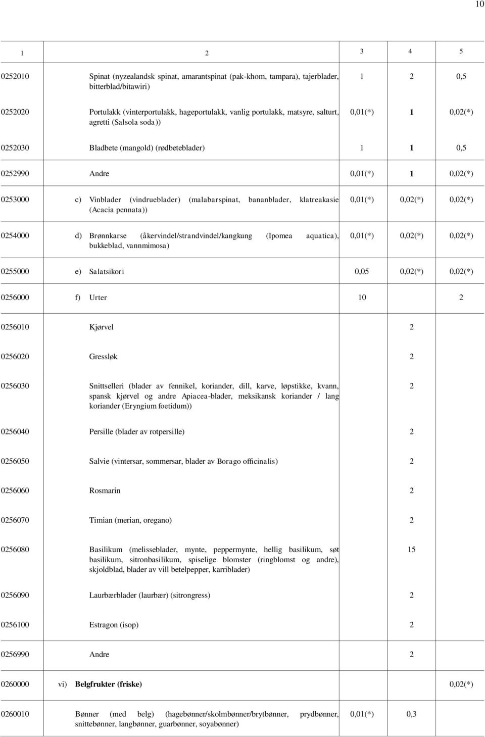 klatreakasie (Acacia pennata)) 0,01(*) 0,02(*) 0,02(*) 0254000 d) Brønnkarse (åkervindel/strandvindel/kangkung (Ipomea aquatica), bukkeblad, vannmimosa) 0,01(*) 0,02(*) 0,02(*) 0255000 e) Salatsikori