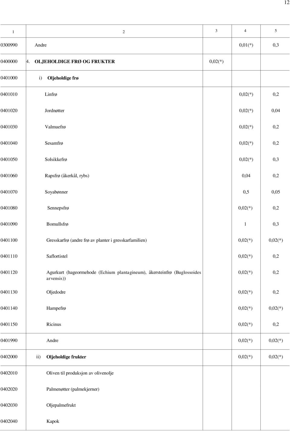 0,02(*) 0,3 0401060 Rapsfrø (åkerkål, rybs) 0,04 0,2 0401070 Soyabønner 0,5 0,05 0401080 Sennepsfrø 0,02(*) 0,2 0401090 Bomullsfrø 1 0,3 0401100 Gresskarfrø (andre frø av planter i gresskarfamilien)