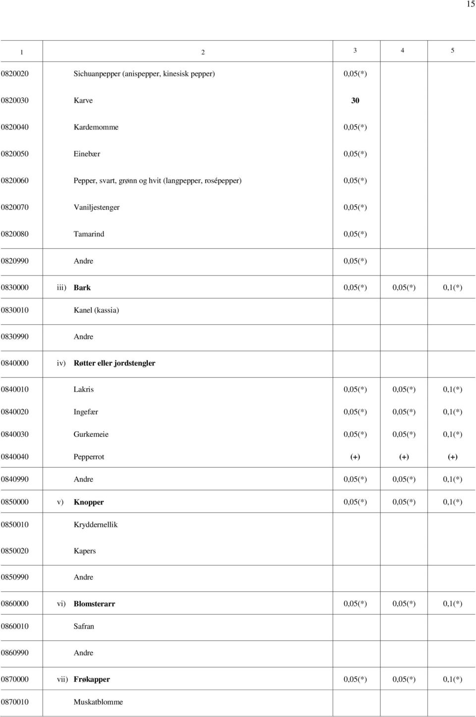 jordstengler 0840010 Lakris 0,05(*) 0,05(*) 0,1(*) 0840020 Ingefær 0,05(*) 0,05(*) 0,1(*) 0840030 Gurkemeie 0,05(*) 0,05(*) 0,1(*) 0840040 Pepperrot (+) (+) (+) 0840990 Andre 0,05(*) 0,05(*) 0,1(*)