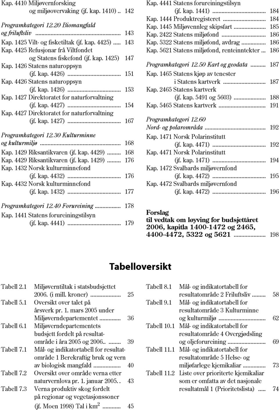 4427 Direktoratet for naturforvaltning (jf. kap. 1427)... 167 Programkategori 12.30 Kulturminne og kulturmiljø... 168 Kap. 1429 Riksantikvaren (jf. kap. 4429)... 168 Kap. 4429 Riksantikvaren (jf. kap. 1429).