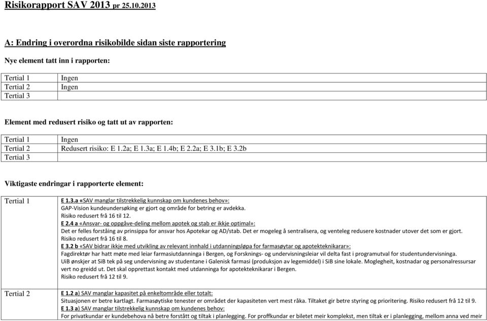 Tertial 1 Ingen Tertial 2 Redusert risiko: E 1.2a; E 1.3a; E 1.4b; E 2.2a; E 3.1b; E 3.2b Tertial 3 Viktigaste endringar i rapporterte element: Tertial 1 Tertial 2 E 1.3.a «SAV manglar tilstrekkelig kunnskap om kundenes behov»: GAP-Vision kundeundersøking er gjort og område for betring er avdekka.