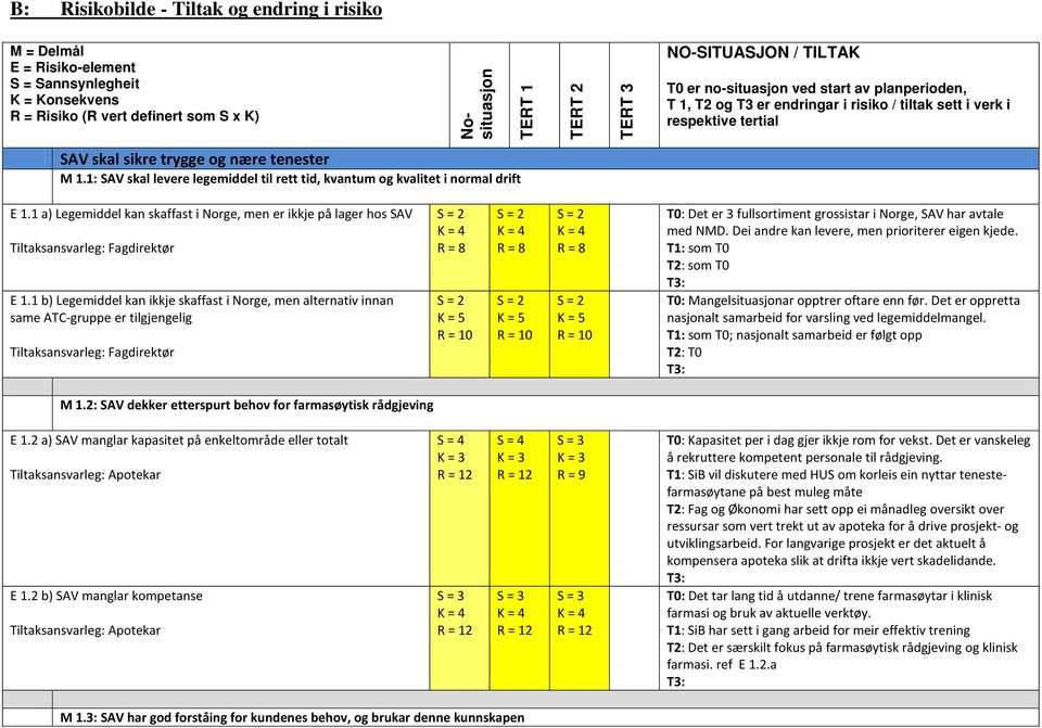 1: SAV skal levere legemiddel til rett tid, kvantum og kvalitet i normal drift E 1.1 a) Legemiddel kan skaffast i Norge, men er ikkje på lager hos SAV E 1.