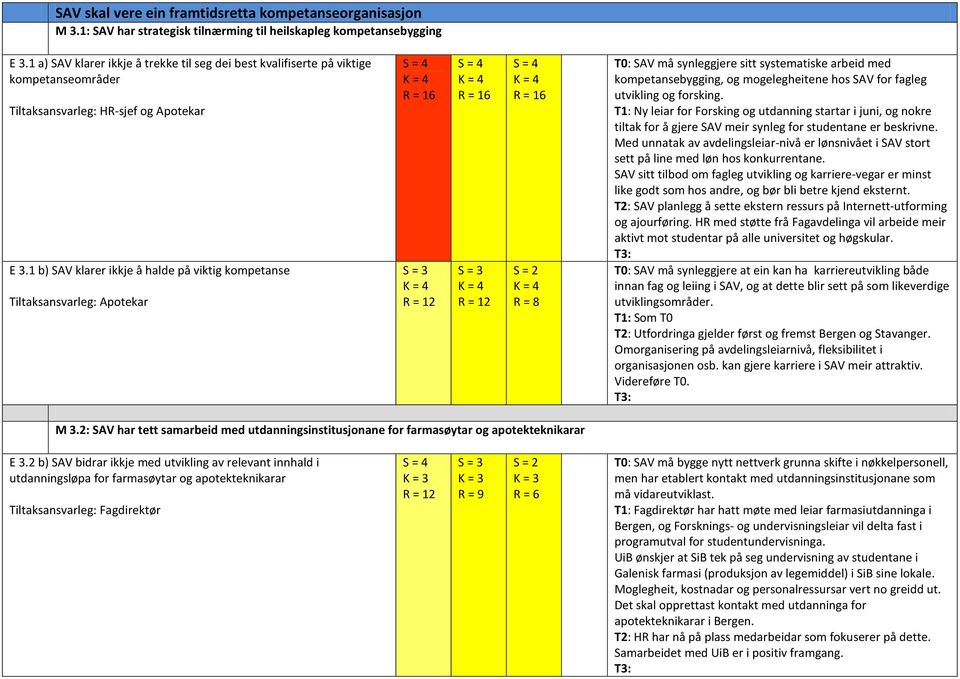 1 b) SAV klarer ikkje å halde på viktig kompetanse T0: SAV må synleggjere sitt systematiske arbeid med kompetansebygging, og mogelegheitene hos SAV for fagleg utvikling og forsking.