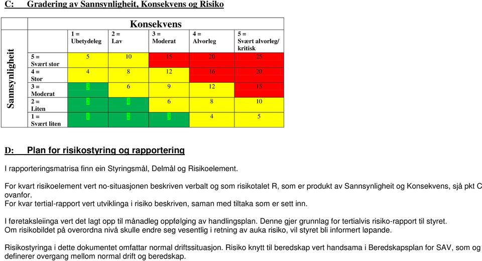 For kvart risikoelement vert no-situasjonen beskriven verbalt og som risikotalet R, som er produkt av Sannsynligheit og Konsekvens, sjå pkt C ovanfor.