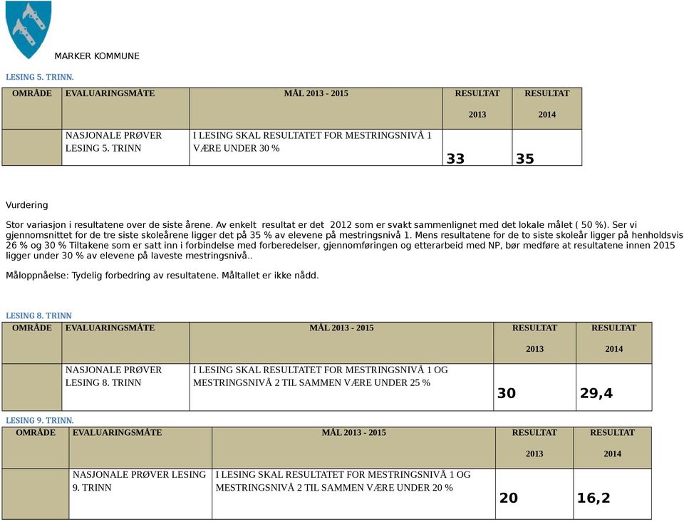 Av enkelt resultat er det 2012 som er svakt sammenlignet med det lokale målet ( 50 %). Ser vi gjennomsnittet for de tre siste skoleårene ligger det på 35 % av elevene på mestringsnivå 1.