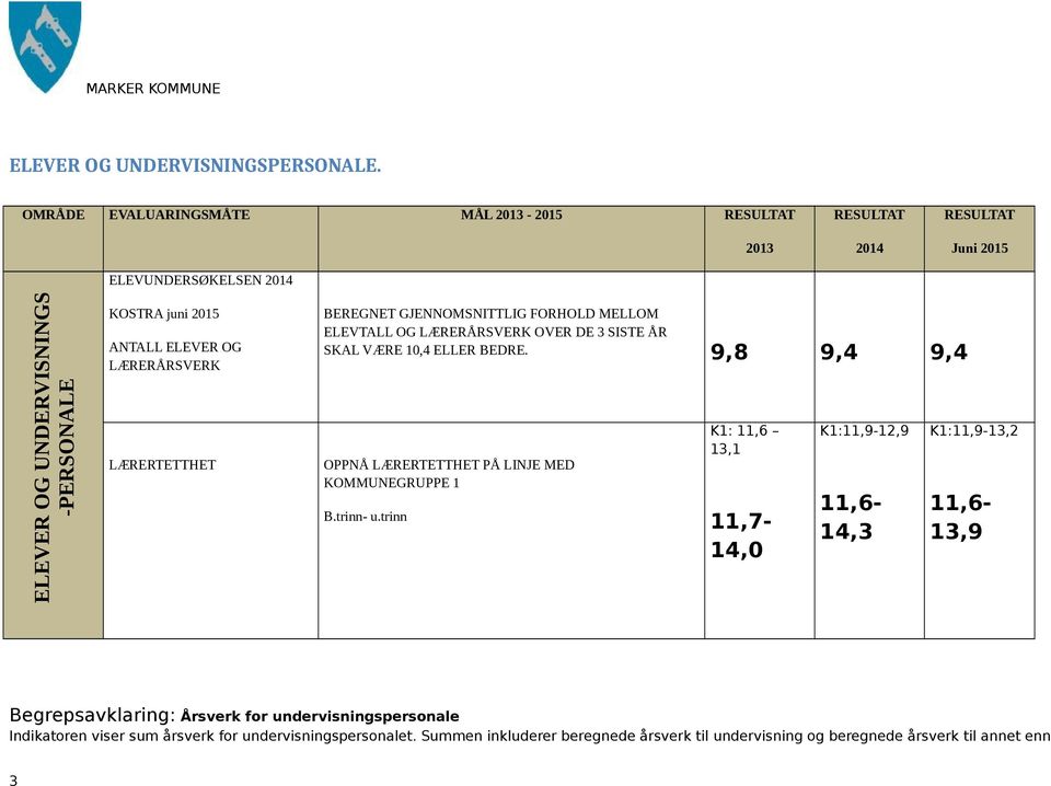 BEREGNET GJENNOMSNITTLIG FORHOLD MELLOM ELEVTALL OG LÆRERÅRSVERK OVER DE 3 SISTE ÅR SKAL VÆRE 10,4 ELLER BEDRE.