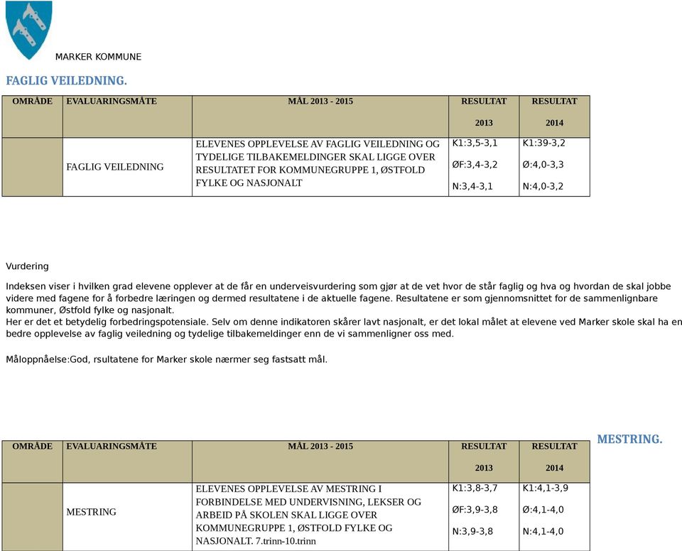 ØF:3,4-3,2 N:3,4-3,1 K1:39-3,2 Ø:4,0-3,3 N:4,0-3,2 Vurdering Indeksen viser i hvilken grad elevene opplever at de får en underveisvurdering som gjør at de vet hvor de står faglig og hva og hvordan de