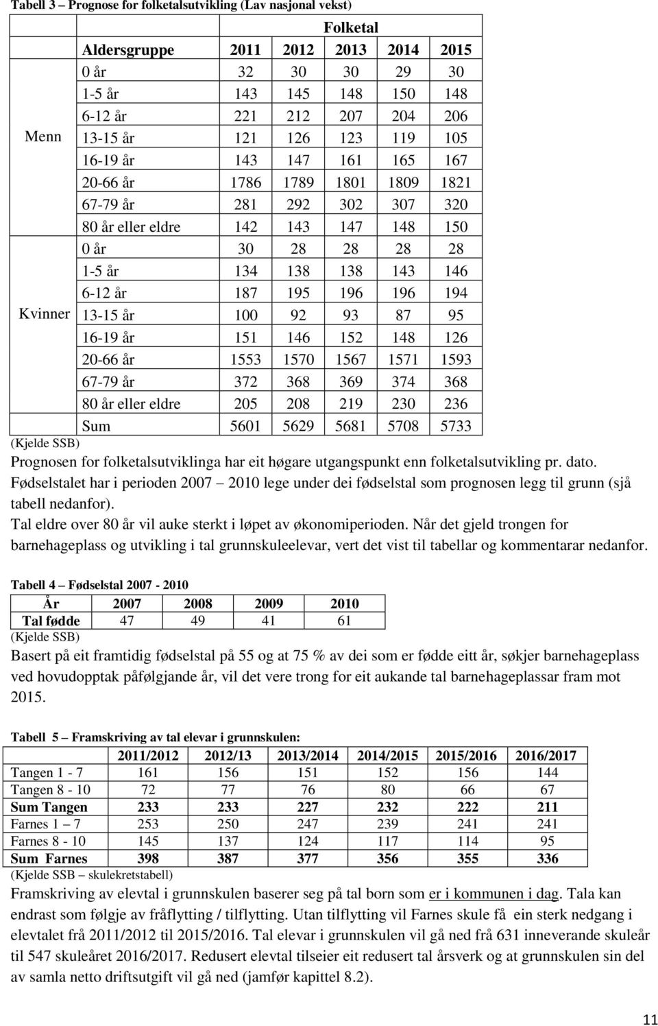 6-12 år 187 195 196 196 194 Kvinner 13-15 år 100 92 93 87 95 16-19 år 151 146 152 148 126 20-66 år 1553 1570 1567 1571 1593 67-79 år 372 368 369 374 368 80 år eller eldre 205 208 219 230 236 Sum 5601