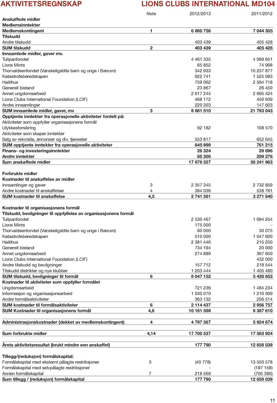 Tulipanfondet 4 461 335 4 069 951 Lions Mints 65 852 74 998 Thorvaldsenfondet (Vanskeligstilte barn og unge i Bærum) 342 933 10 237 877 Katastrofeberedskapen 922 741 1 525 083 Haitihus 759 062 2 564