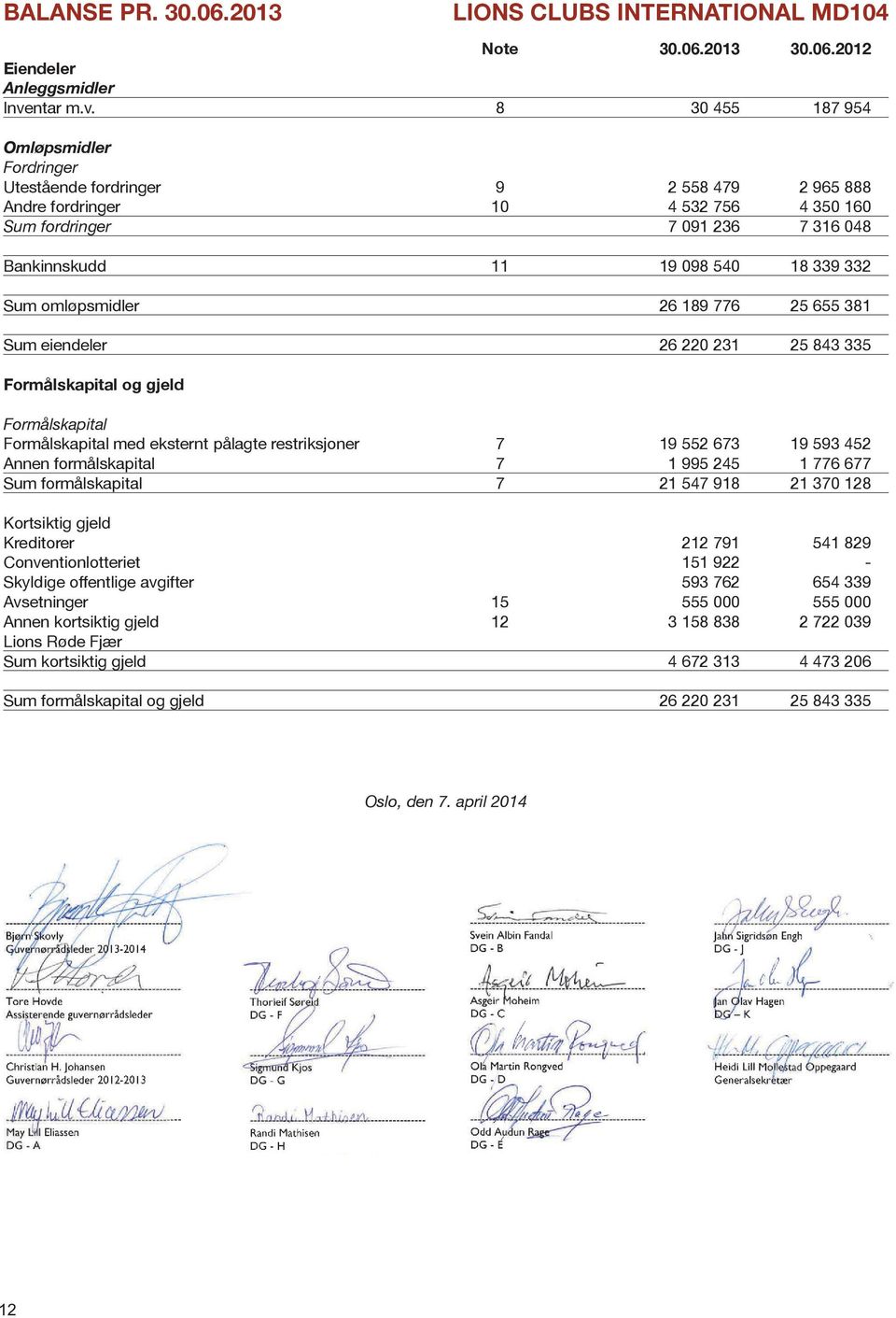 8 30 455 187 954 Omløpsmidler Fordringer Utestående fordringer 9 2 558 479 2 965 888 Andre fordringer 10 4 532 756 4 350 160 Sum fordringer 7 091 236 7 316 048 Bankinnskudd 11 19 098 540 18 339 332