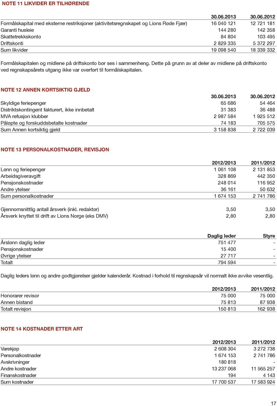 2012 Formålskapital med eksterne restriksjoner (aktivitetsregnskapet og Lions Røde Fjær) 16 040 121 12 721 181 Garanti husleie 144 280 142 358 Skattetrekkskonto 84 804 103 495 Driftskonti 2 829 335 5