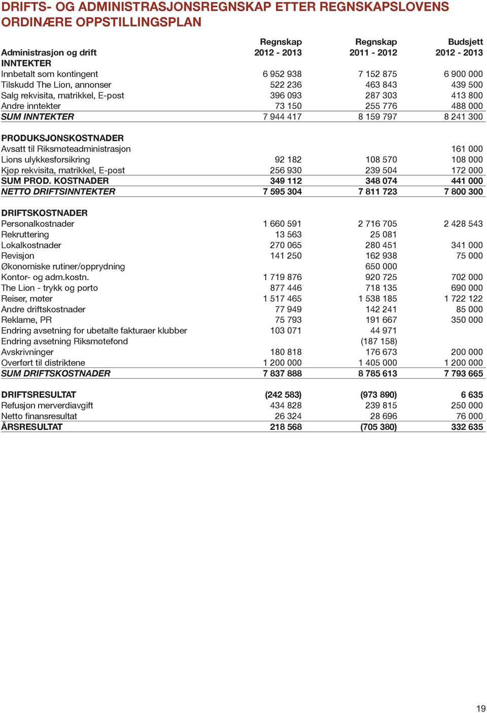 417 8 159 797 8 241 300 PRODUKSjONSKOSTNADER Avsatt til Riksmøteadministrasjon 161 000 Lions ulykkesforsikring 92 182 108 570 108 000 Kjøp rekvisita, matrikkel, E-post 256 930 239 504 172 000 SUM