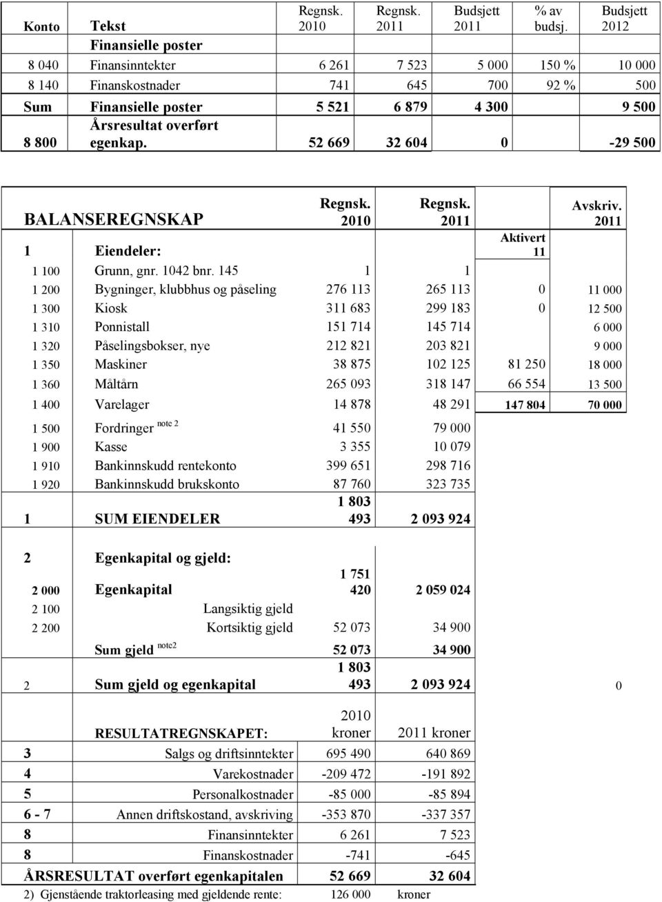Årsresultat overført egenkap. 52 669 32 604 0-29 500 BALANSEREGNSKAP 1 Eiendeler: Regnsk. 2010 Regnsk. 2011 1 100 Grunn, gnr. 1042 bnr. 145 1 1 Aktivert 11 Avskriv.