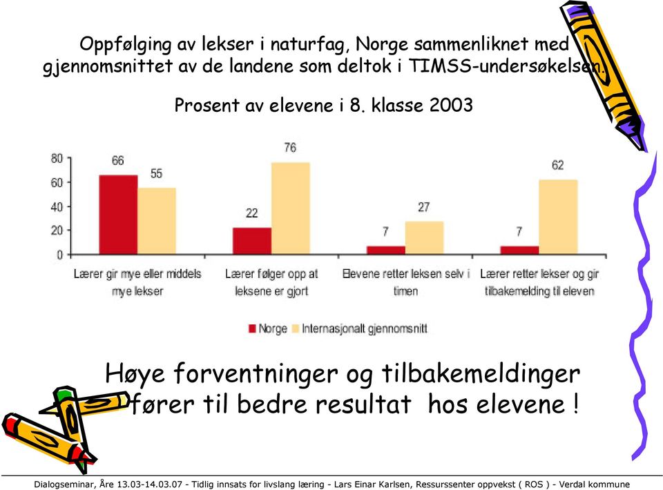 TIMSS-undersøkelsen. Prosent av elevene i 8.