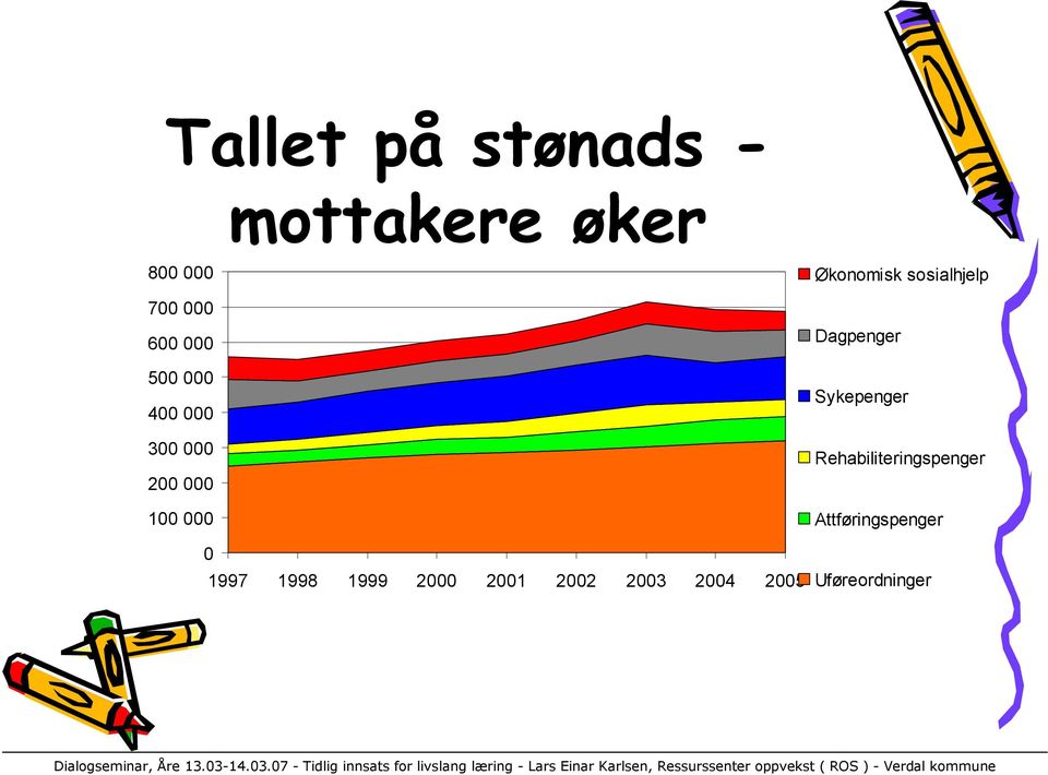 2000 2001 2002 2003 2004 2005 Økonomisk sosialhjelp