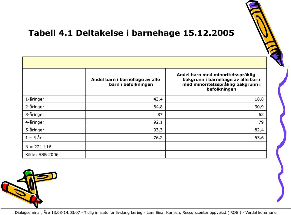 2006 Andel barn i barnehage av alle barn i befolkningen 43,4 64,8 87 92,1 93,3 76,2