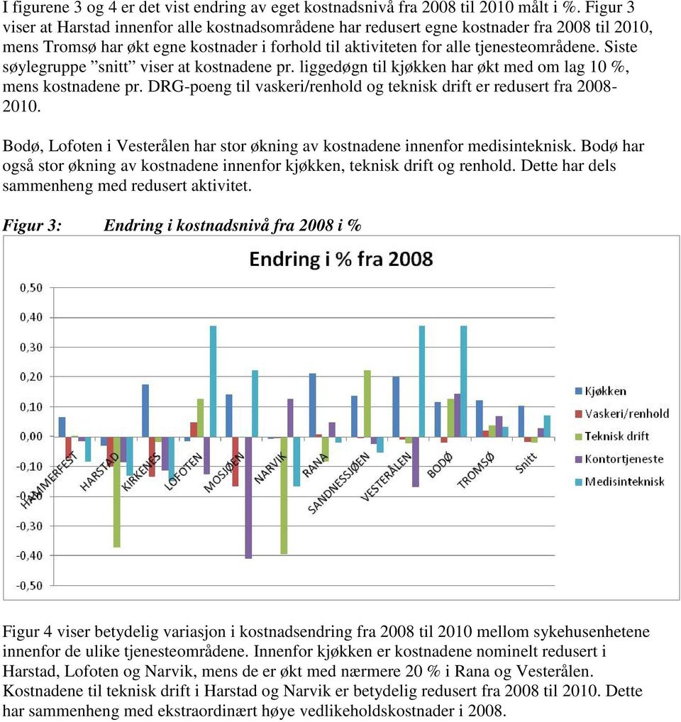 Siste søylegruppe snitt viser at kostnadene pr. liggedøgn til kjøkken har økt med om lag 10 %, mens kostnadene pr. DRG-poeng til vaskeri/renhold og teknisk drift er redusert fra 2008-2010.