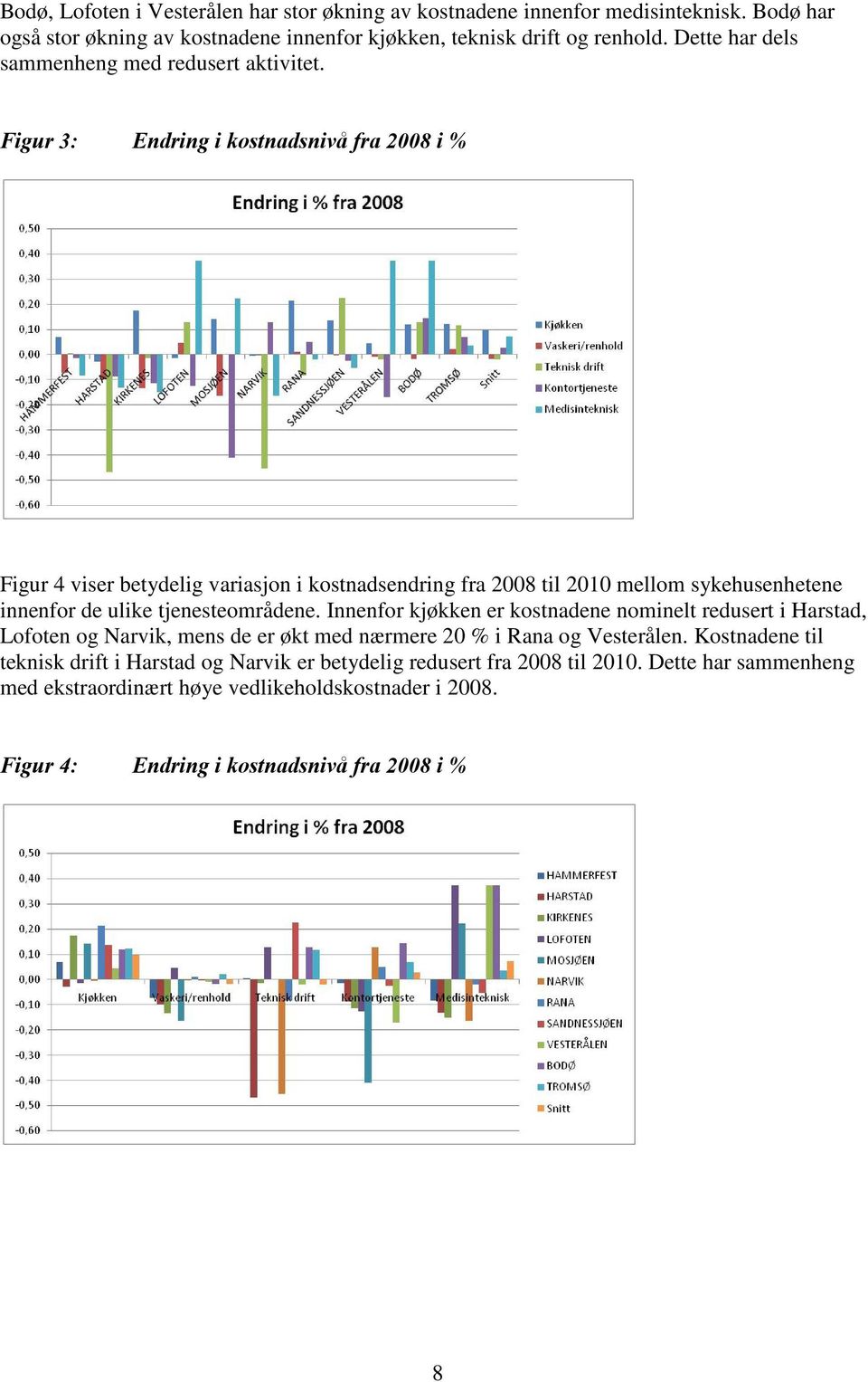 Figur 3: Endring i kostnadsnivå fra 2008 i % Figur 4 viser betydelig variasjon i kostnadsendring fra 2008 til 2010 mellom sykehusenhetene innenfor de ulike tjenesteområdene.