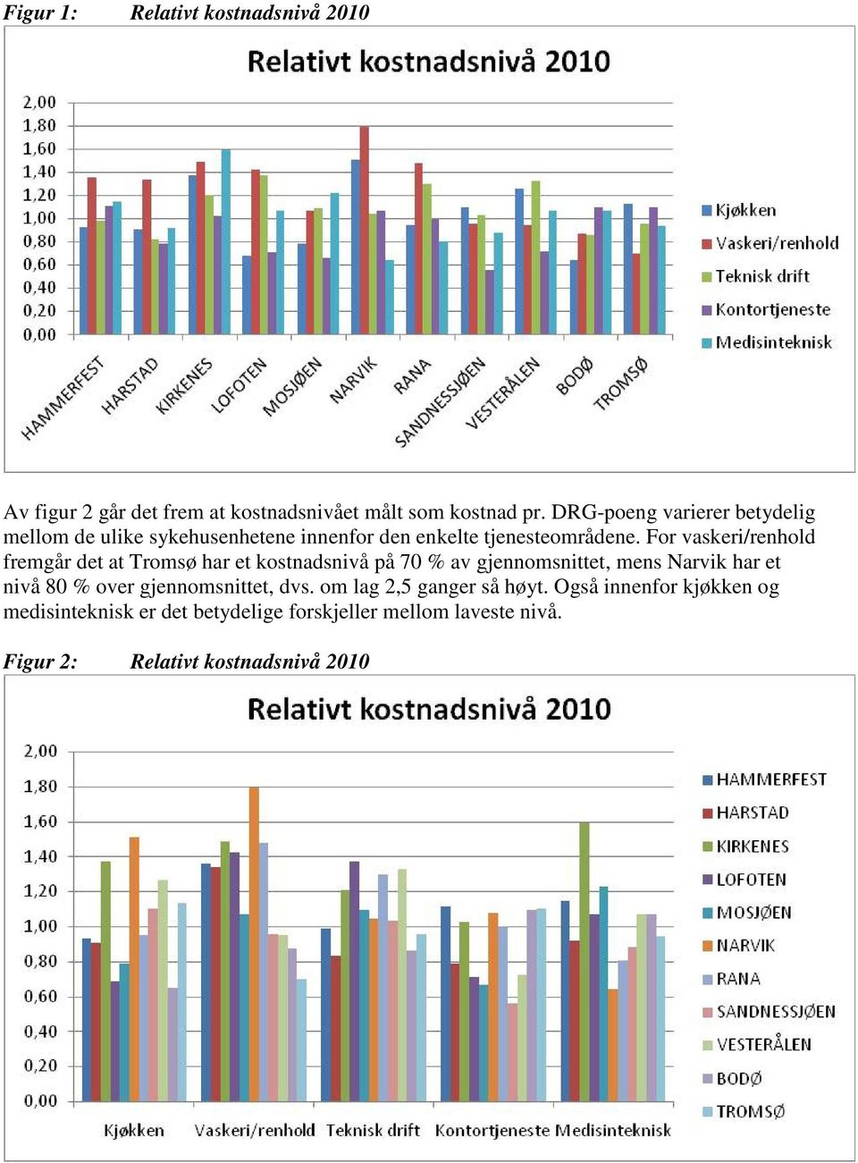 For vaskeri/renhold fremgår det at Tromsø har et kostnadsnivå på 70 % av gjennomsnittet, mens Narvik har et nivå 80 % over