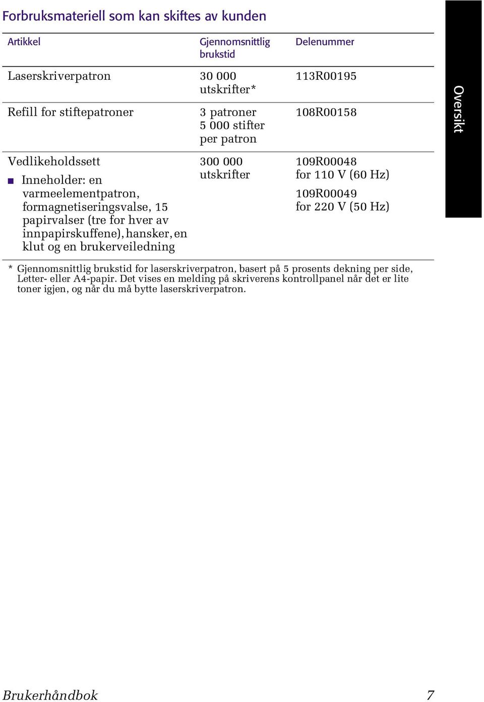 300 000 utskrifter Delenummer 113R00195 108R00158 109R00048 for 110 V (60 Hz) 109R00049 for 220 V (50 Hz) Oversikt * Gjennomsnittlig brukstid for laserskriverpatron, basert på