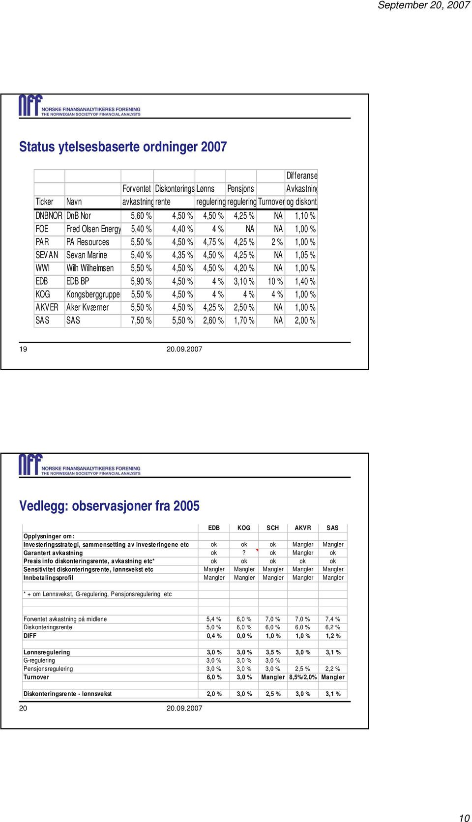 % 4,25 % NA 1,05 % WWI Wilh Wilhelmsen 5,50 % 4,50 % 4,50 % 4,20 % NA 1,00 % EDB EDB BP 5,90 % 4,50 % 4 % 3,10 % 10 % 1,40 % KOG Kongsberggruppen 5,50 % 4,50 % 4 % 4 % 4 % 1,00 % AKVER Aker Kværner