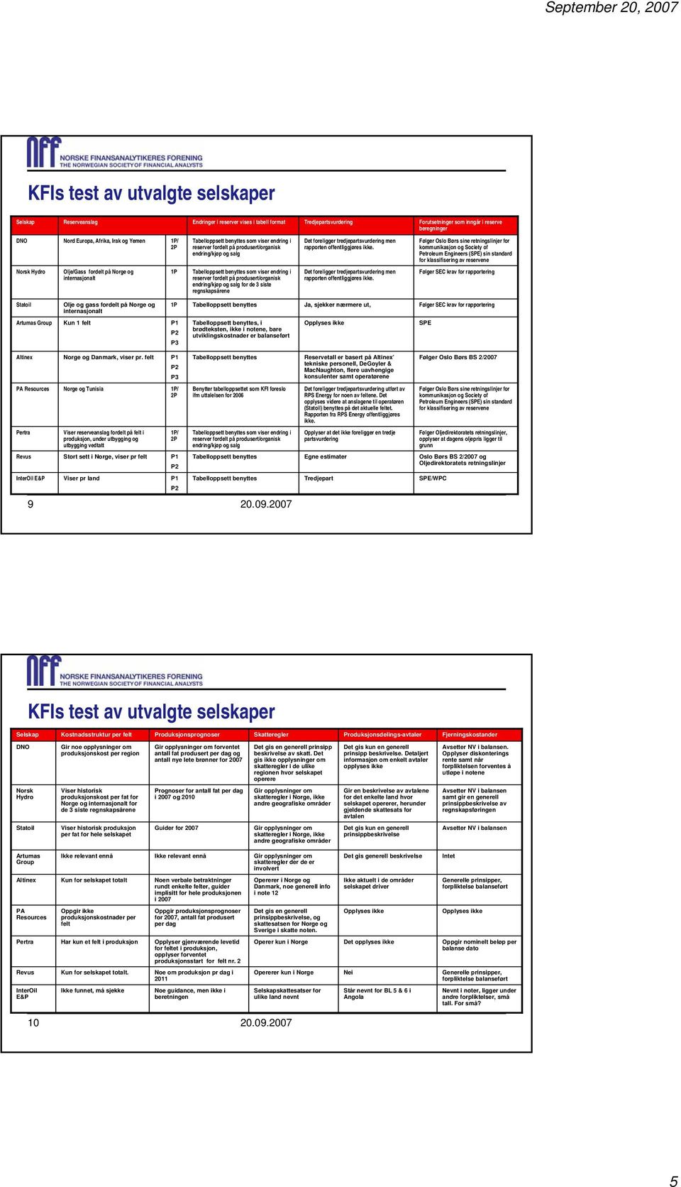 Følger Oslo Børs sine retningslinjer for kommunikasjon og Society of Petroleum Engineers (SPE) sin standard for klassifisering av reservene Norsk Hydro Olje/Gass fordelt på Norge og internasjonalt 1P