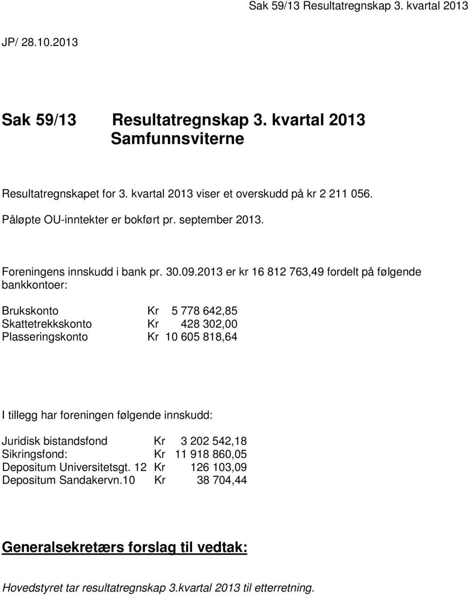 2013 er kr 16 812 763,49 fordelt på følgende bankkontoer: Brukskonto Kr 5 778 642,85 Skattetrekkskonto Kr 428 302,00 Plasseringskonto Kr 10 605 818,64 I tillegg har foreningen