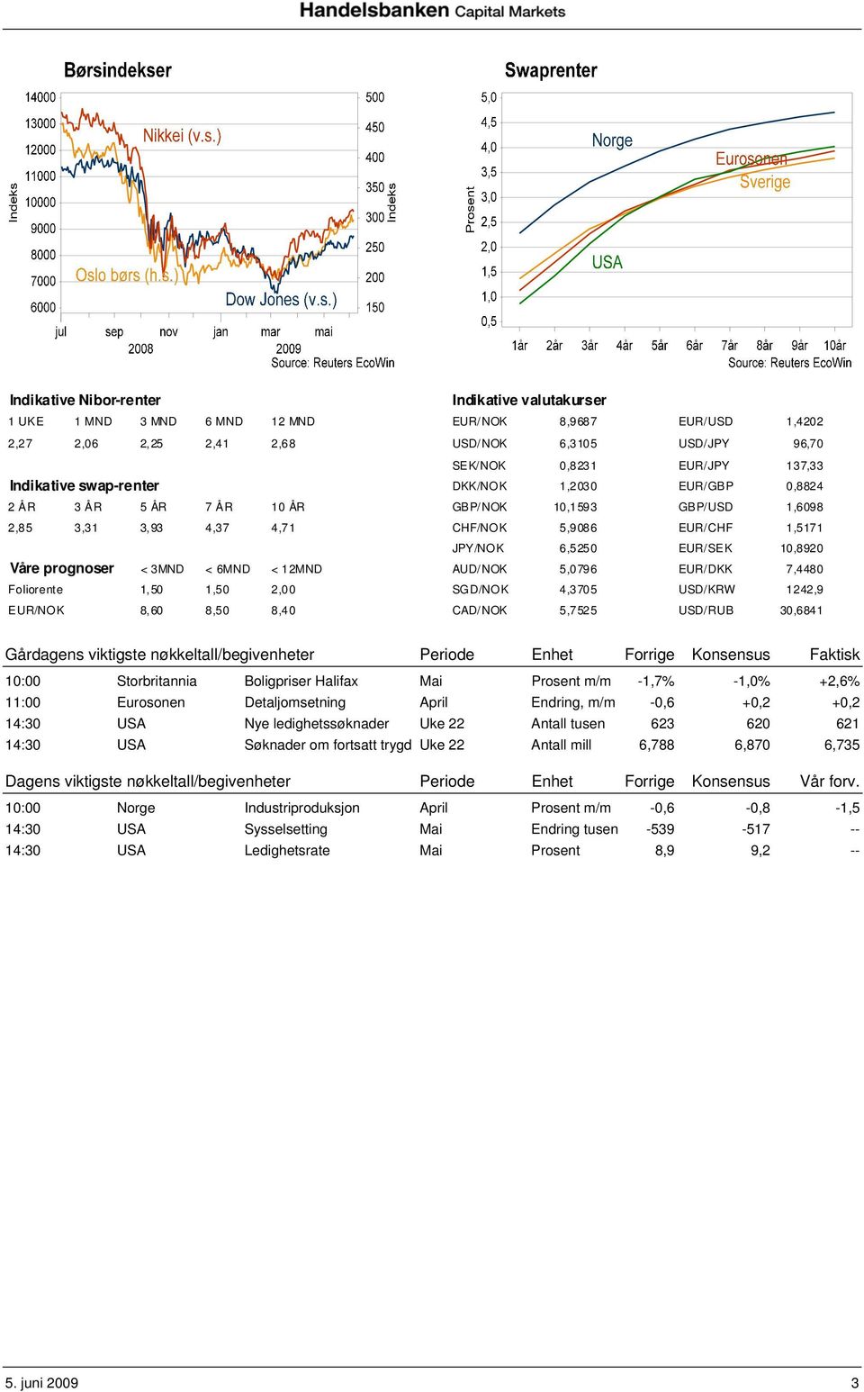 Våre prognoser < 3MND < 6MND < 12MND AUD/NOK 5,0796 EUR/DKK 7,4480 Foliorente 1,50 1,50 2,00 SGD/NOK 4,3705 USD/KRW 1242,9 EUR/NOK 8,60 8,50 8,40 CAD/NOK 5,7525 USD/RUB 30,6841 Gårdagens viktigste