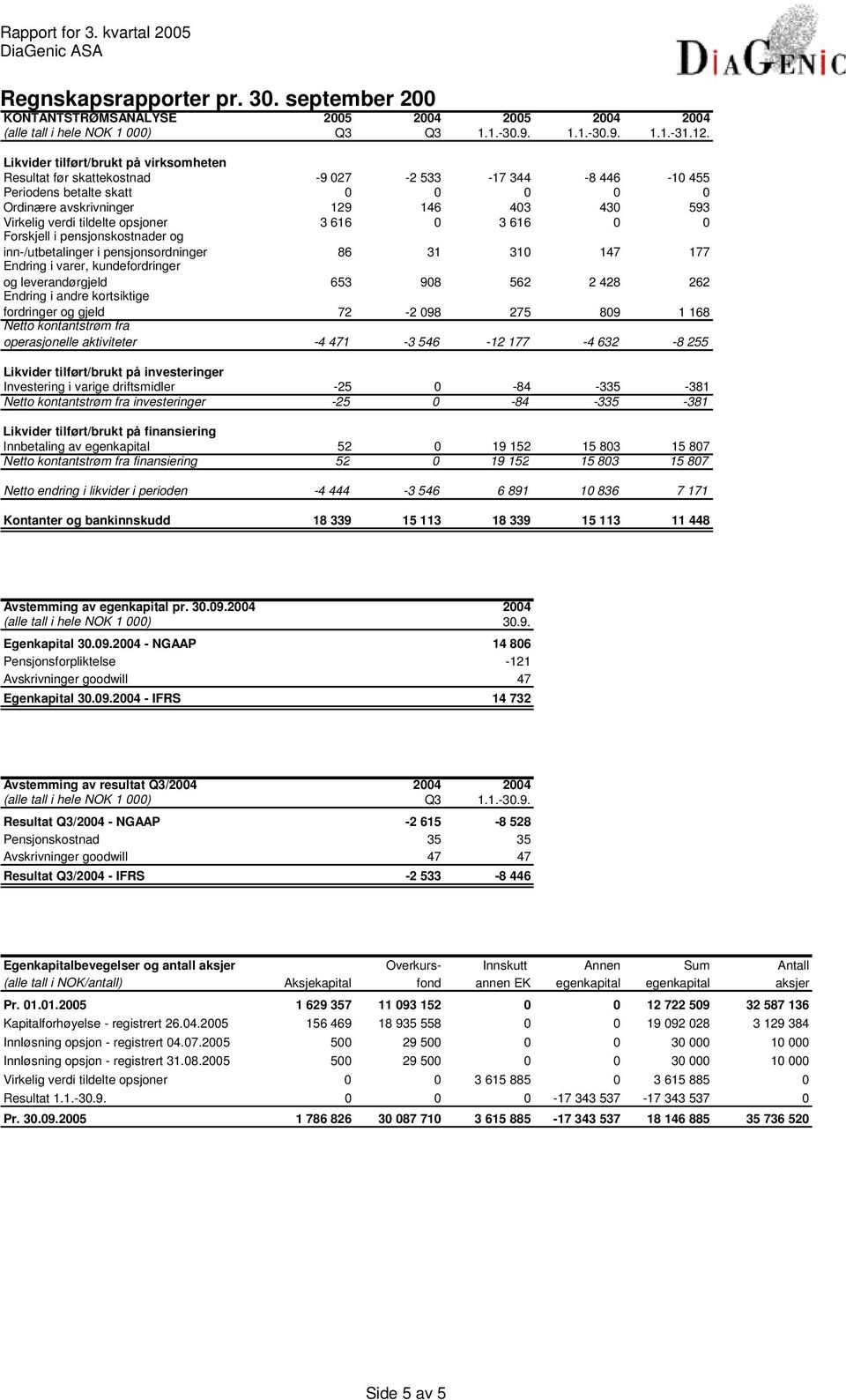 opsjoner 3 616 0 3 616 0 0 Forskjell i pensjonskostnader og inn-/utbetalinger i pensjonsordninger 86 31 310 147 177 Endring i varer, kundefordringer og leverandørgjeld 653 908 562 2 428 262 Endring i