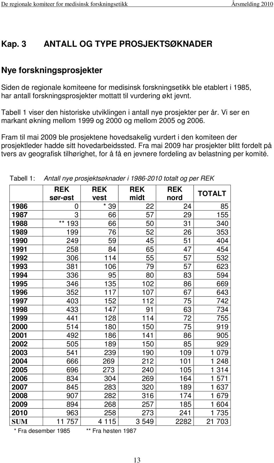 Fram til mai 2009 ble prosjektene hovedsakelig vurdert i den komiteen der prosjektleder hadde sitt hovedarbeidssted.